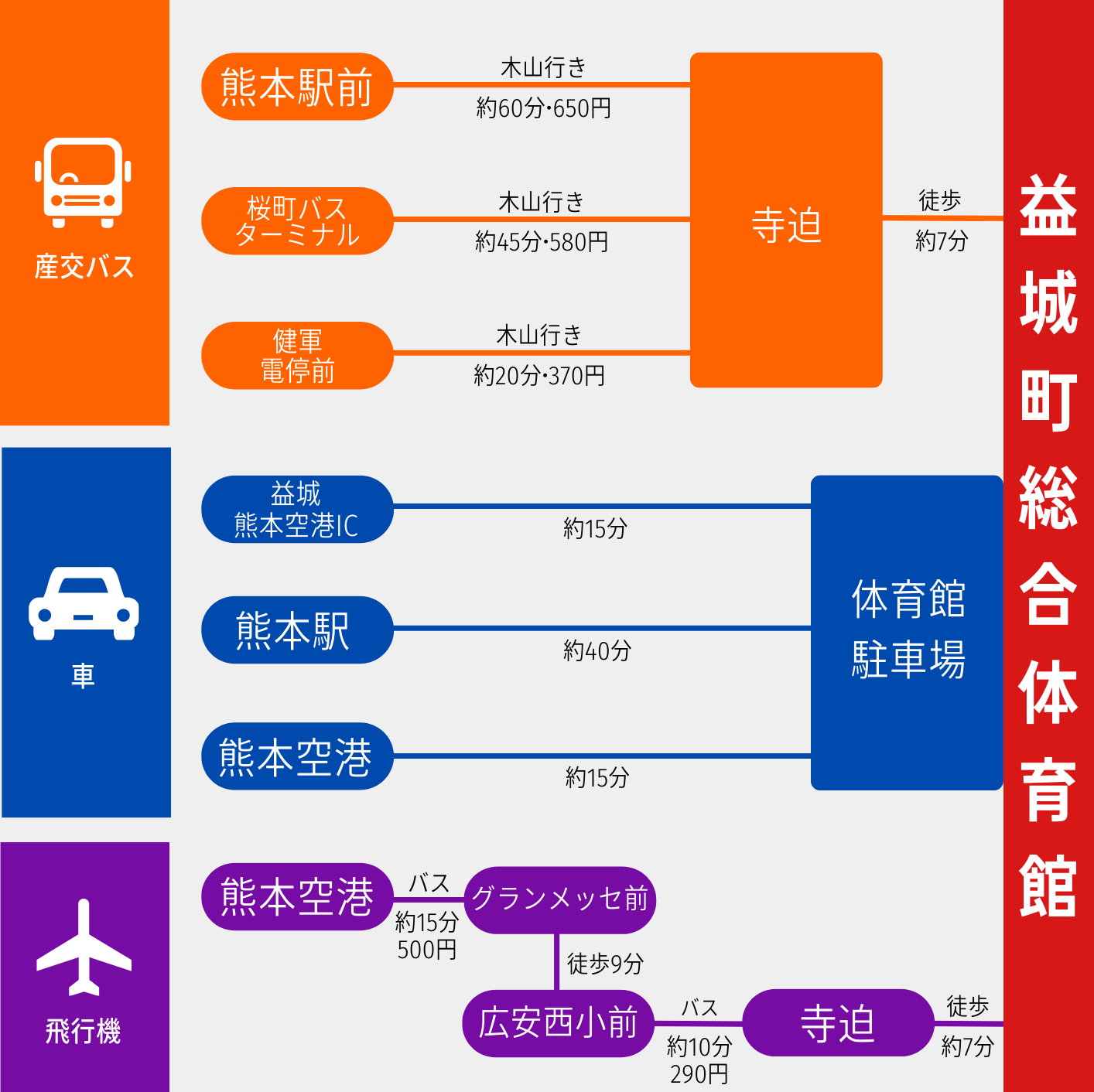 益城町総合体育館までのアクセスマップ